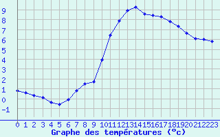 Courbe de tempratures pour Agde (34)