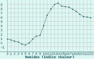 Courbe de l'humidex pour Agde (34)