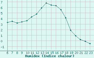 Courbe de l'humidex pour Douzy (08)