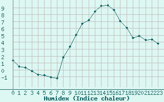 Courbe de l'humidex pour Grimentz (Sw)