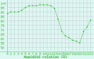 Courbe de l'humidit relative pour Quimper (29)