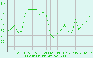 Courbe de l'humidit relative pour Vannes-Sn (56)