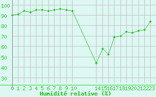 Courbe de l'humidit relative pour Potes / Torre del Infantado (Esp)