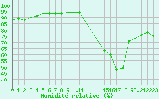 Courbe de l'humidit relative pour Avila - La Colilla (Esp)