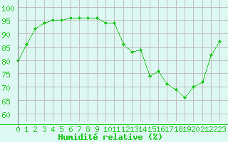 Courbe de l'humidit relative pour Cap de la Hve (76)