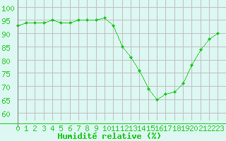 Courbe de l'humidit relative pour Cap Ferret (33)