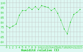 Courbe de l'humidit relative pour Thomery (77)