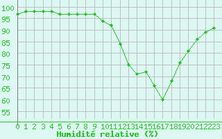 Courbe de l'humidit relative pour La Baeza (Esp)