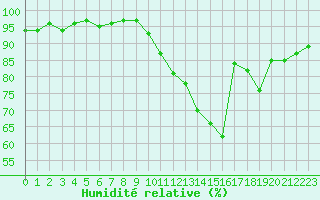 Courbe de l'humidit relative pour Monts-sur-Guesnes (86)