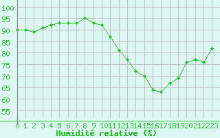 Courbe de l'humidit relative pour Courcouronnes (91)