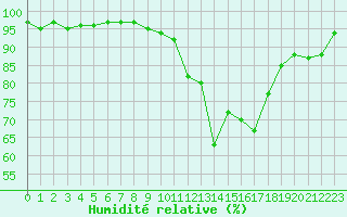 Courbe de l'humidit relative pour Frontenay (79)
