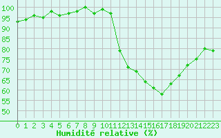 Courbe de l'humidit relative pour La Ville-Dieu-du-Temple Les Cloutiers (82)