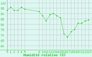 Courbe de l'humidit relative pour Vias (34)