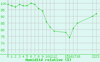 Courbe de l'humidit relative pour Agde (34)