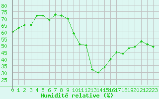 Courbe de l'humidit relative pour Dolembreux (Be)