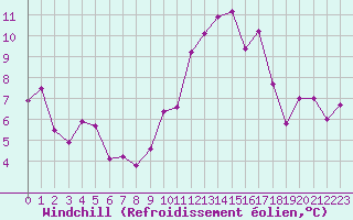 Courbe du refroidissement olien pour Lannion (22)