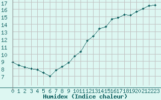 Courbe de l'humidex pour Izegem (Be)