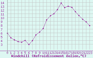 Courbe du refroidissement olien pour Vernouillet (78)