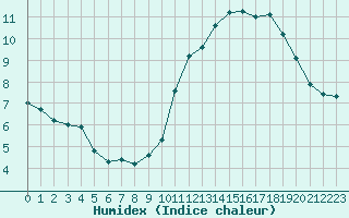 Courbe de l'humidex pour Bellefontaine (88)