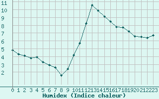 Courbe de l'humidex pour Eygliers (05)