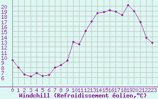 Courbe du refroidissement olien pour Belfort-Dorans (90)