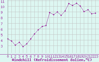 Courbe du refroidissement olien pour Beaucroissant (38)