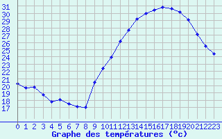 Courbe de tempratures pour Vias (34)