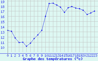 Courbe de tempratures pour Vannes-Sn (56)