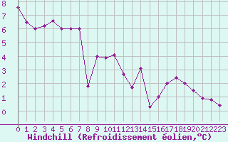 Courbe du refroidissement olien pour Christnach (Lu)