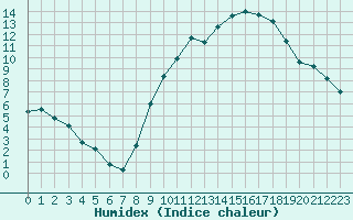 Courbe de l'humidex pour La Roche-sur-Yon (85)