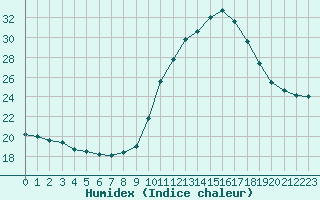 Courbe de l'humidex pour Ruffiac (47)