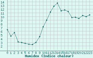 Courbe de l'humidex pour Grenoble/St-Etienne-St-Geoirs (38)