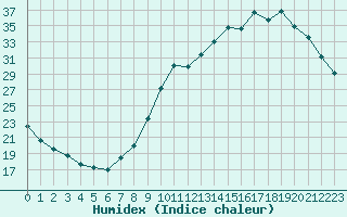 Courbe de l'humidex pour Als (30)