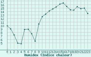 Courbe de l'humidex pour Bastia (2B)