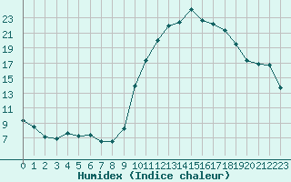 Courbe de l'humidex pour Charleville-Mzires (08)