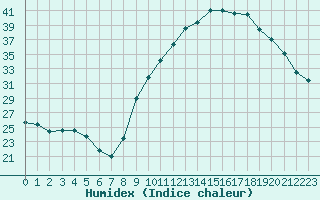 Courbe de l'humidex pour Gourdon (46)