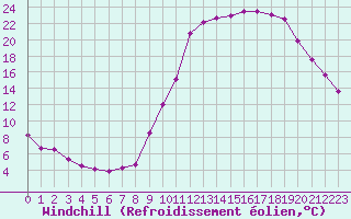 Courbe du refroidissement olien pour Saint-Philbert-sur-Risle (27)