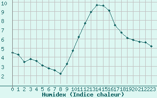 Courbe de l'humidex pour Valleroy (54)