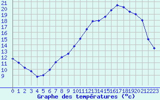 Courbe de tempratures pour Brigueuil (16)