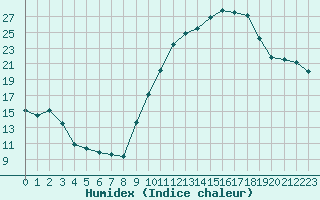 Courbe de l'humidex pour Orange (84)