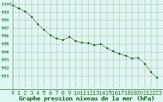 Courbe de la pression atmosphrique pour Nostang (56)