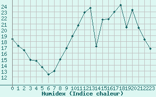 Courbe de l'humidex pour Lussat (23)