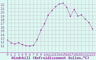 Courbe du refroidissement olien pour Saint-Germain-le-Guillaume (53)