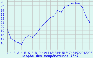 Courbe de tempratures pour Montauban (82)