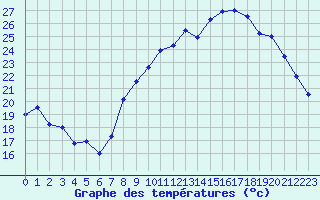 Courbe de tempratures pour Dole-Tavaux (39)