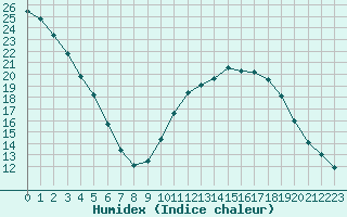 Courbe de l'humidex pour Lhospitalet (46)