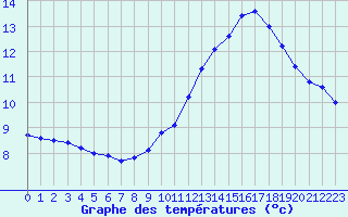 Courbe de tempratures pour Orschwiller (67)