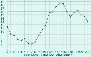 Courbe de l'humidex pour Le Mans (72)