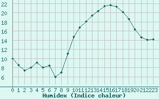 Courbe de l'humidex pour Istres (13)