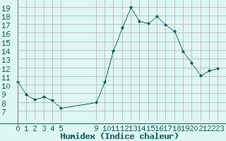 Courbe de l'humidex pour Saint-Haon (43)